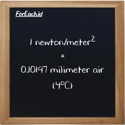 1 newton/meter<sup>2</sup> setara dengan 0.10197 milimeter air (4<sup>o</sup>C) (1 N/m<sup>2</sup> setara dengan 0.10197 mmH2O)